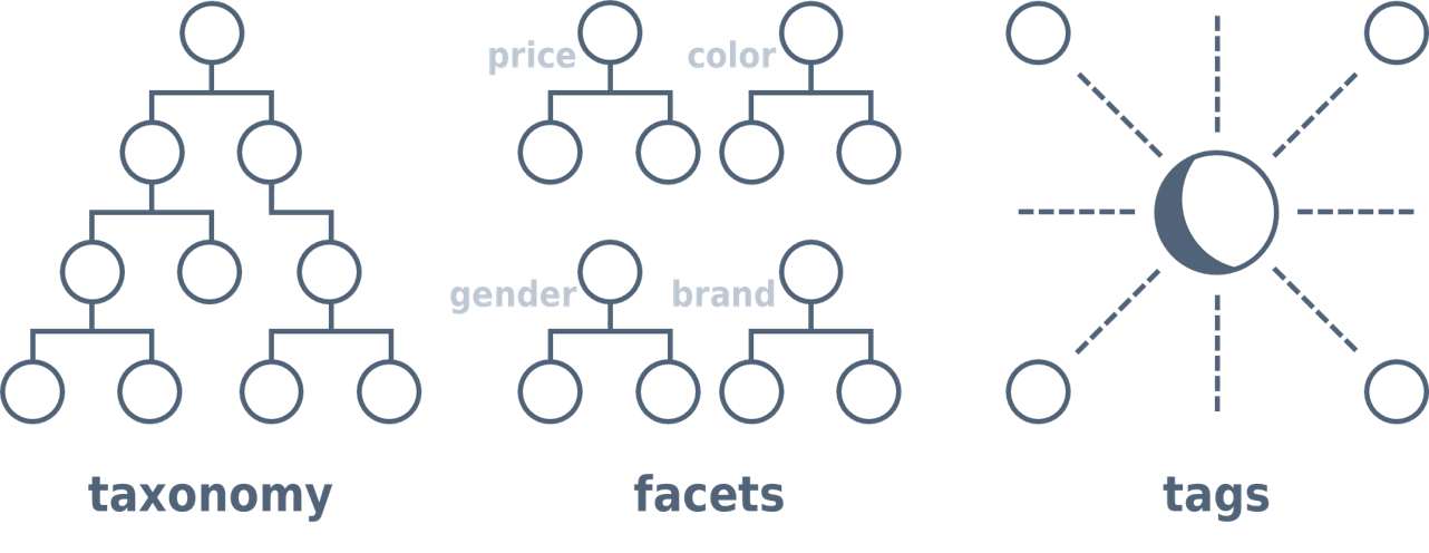 Morville's Classifications