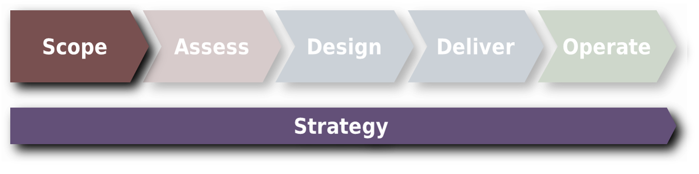 Project Stages - Govern